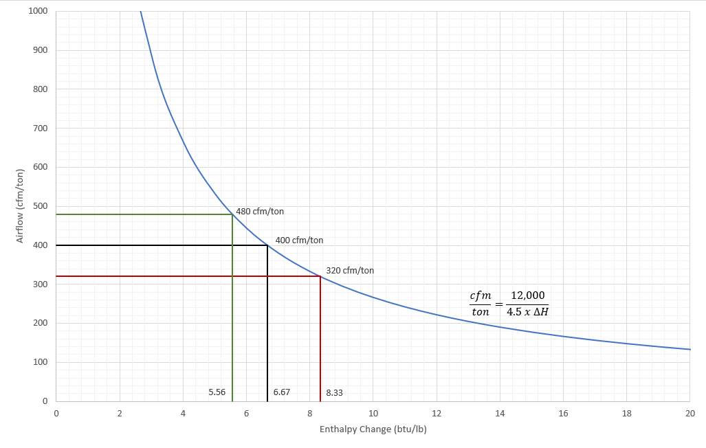 Rule of Thumb Calculations (400 cfm/ton)