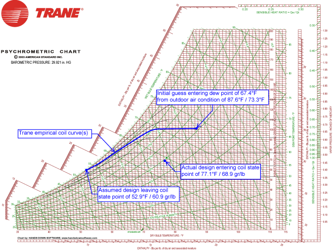 Load Design