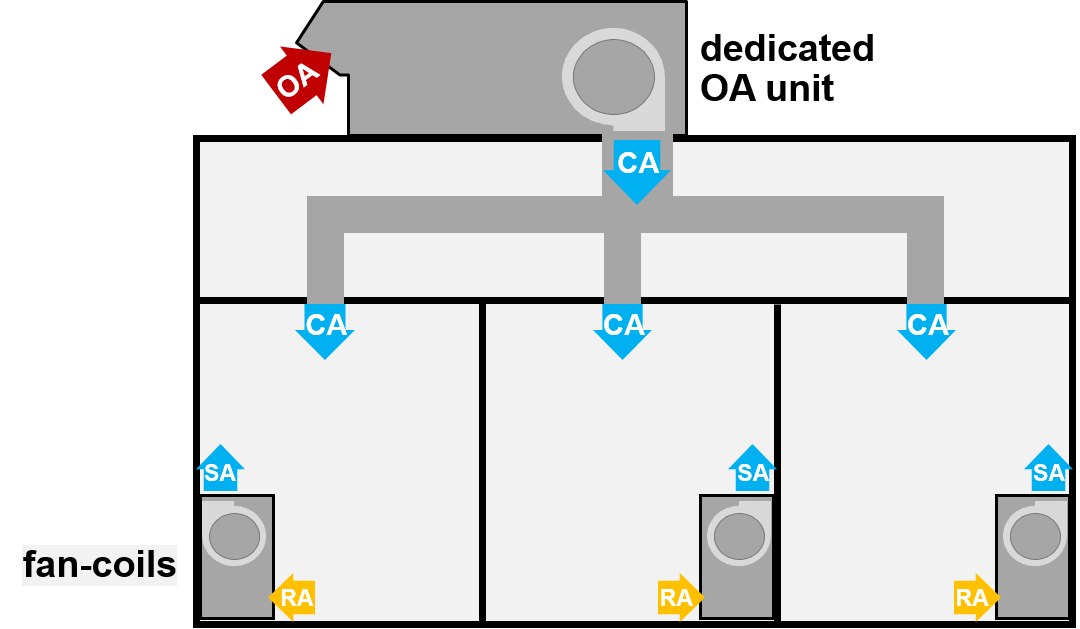 Dedicated Outdoor Air System (DOAS)