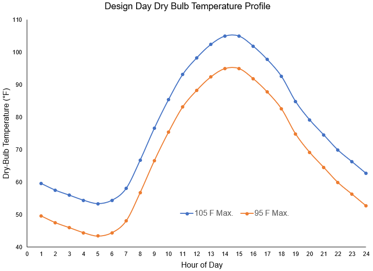 Beginner's Guide to Design Day Weather Profile and User Overrides
